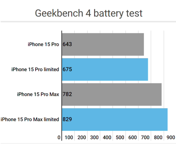 庆云apple维修站iPhone15Pro的ProMotion高刷功能耗电吗