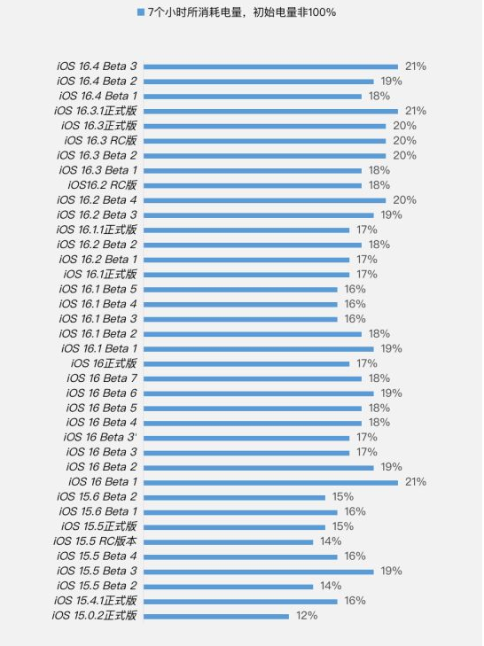 庆云苹果手机维修分享iOS 16.4 Beta 3续航跑分等测试结果汇总 