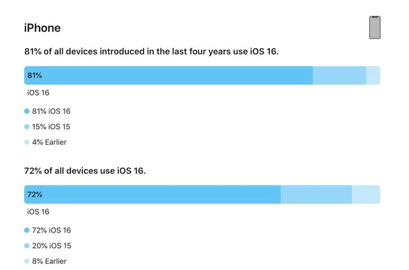 庆云苹果手机维修分享iOS 16 / iPadOS 16 安装率 