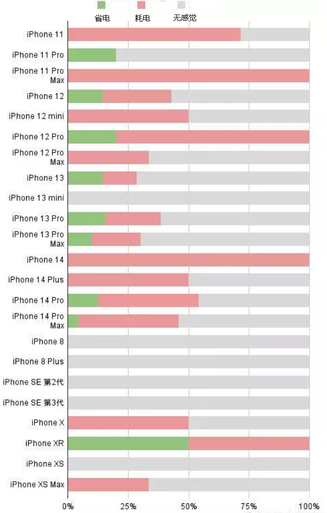 庆云苹果手机维修分享iOS16.2太耗电怎么办？iOS16.2续航不好可以降级吗？ 