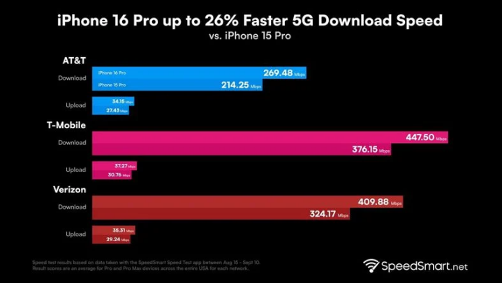 庆云苹果手机维修分享iPhone 16 Pro 系列的 5G 速度 