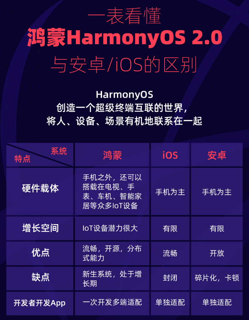 庆云苹果手机维修分享华为鸿蒙 OS 与安卓以及 iOS 都有什么区别 